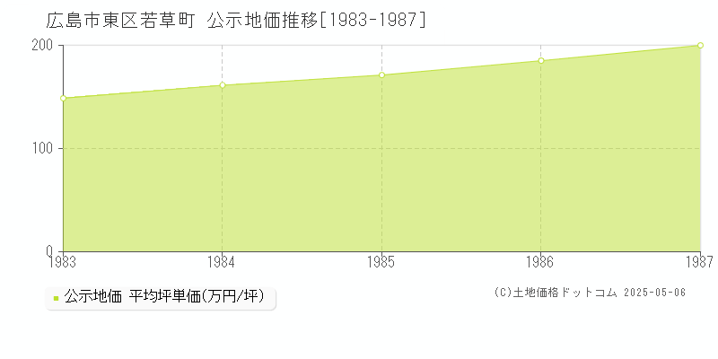 若草町(広島市東区)の公示地価推移グラフ(坪単価)[1983-1987年]