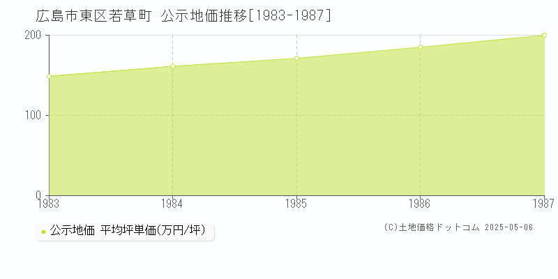 広島市東区若草町の地価公示推移グラフ 