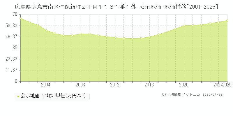 広島県広島市南区仁保新町２丁目１１８１番１外 公示地価 地価推移[2001-2025]