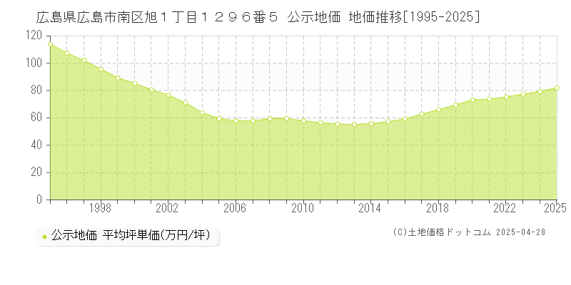 広島県広島市南区旭１丁目１２９６番５ 公示地価 地価推移[1995-2025]