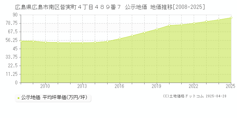 広島県広島市南区皆実町４丁目４８９番７ 公示地価 地価推移[2008-2025]