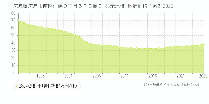 広島県広島市南区仁保３丁目５７８番８ 公示地価 地価推移[1992-2025]