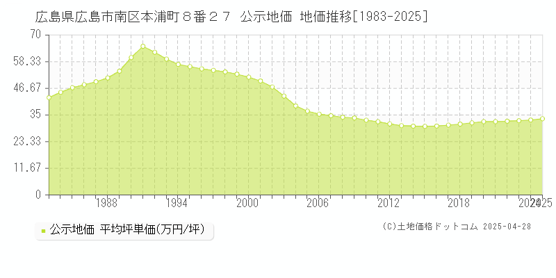 広島県広島市南区本浦町８番２７ 公示地価 地価推移[1983-2025]