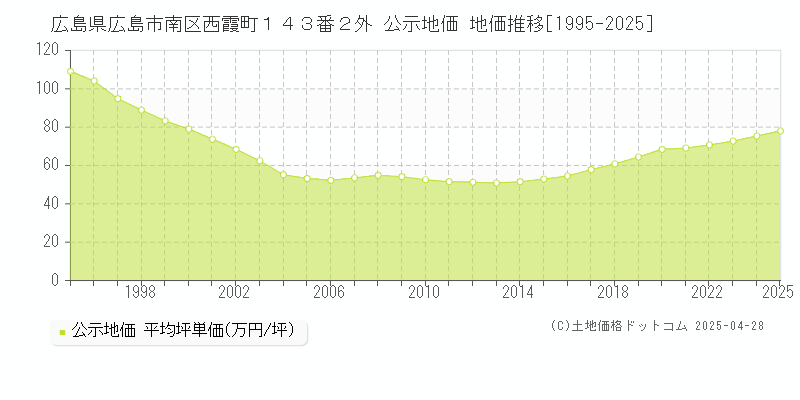 広島県広島市南区西霞町１４３番２外 公示地価 地価推移[1995-2025]