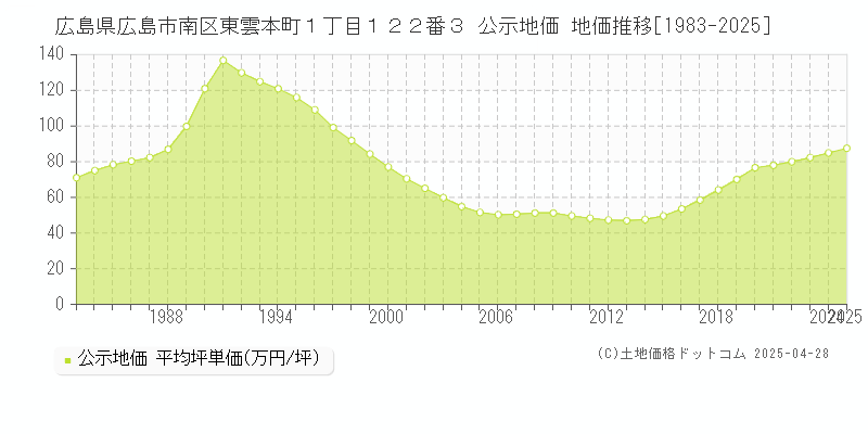 広島県広島市南区東雲本町１丁目１２２番３ 公示地価 地価推移[1983-2025]