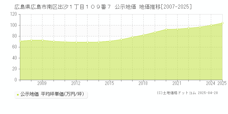 広島県広島市南区出汐１丁目１０９番７ 公示地価 地価推移[2007-2025]