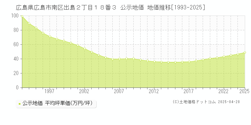 広島県広島市南区出島２丁目１８番３ 公示地価 地価推移[1993-2025]