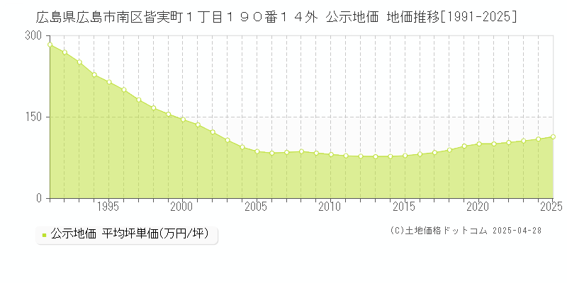 広島県広島市南区皆実町１丁目１９０番１４外 公示地価 地価推移[1991-2025]