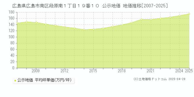広島県広島市南区段原南１丁目１９番１０ 公示地価 地価推移[2007-2025]
