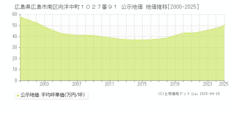 広島県広島市南区向洋中町１０２７番９１ 公示地価 地価推移[2000-2025]