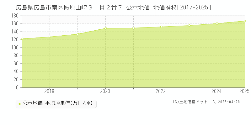 広島県広島市南区段原山崎３丁目２番７ 公示地価 地価推移[2017-2025]