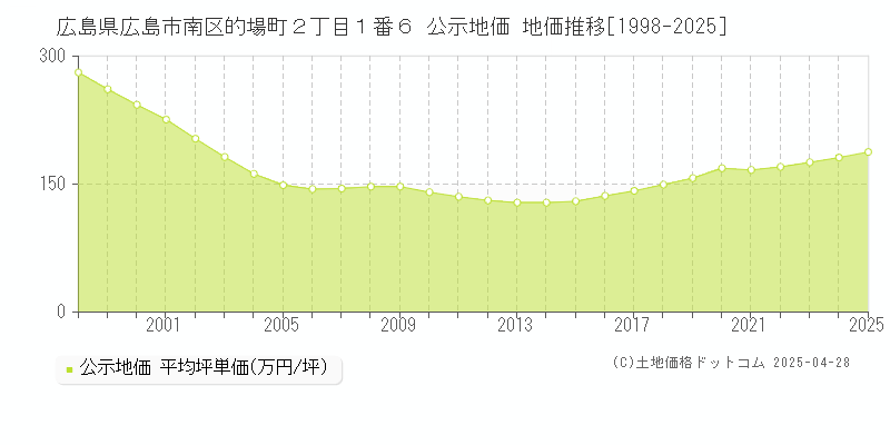 広島県広島市南区的場町２丁目１番６ 公示地価 地価推移[1998-2025]