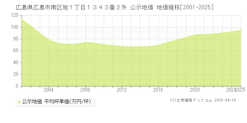 広島県広島市南区旭１丁目１３４３番２外 公示地価 地価推移[2001-2025]