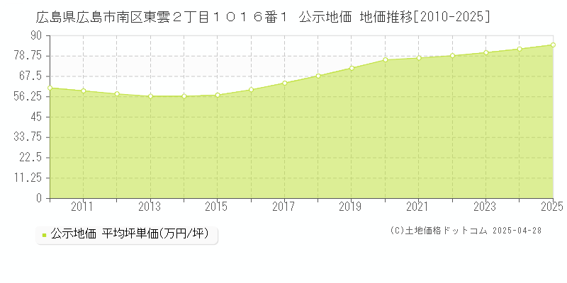 広島県広島市南区東雲２丁目１０１６番１ 公示地価 地価推移[2010-2025]