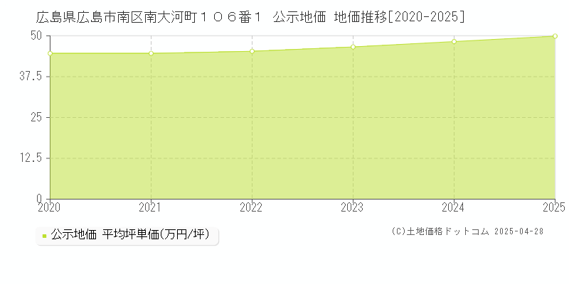 広島県広島市南区南大河町１０６番１ 公示地価 地価推移[2020-2025]