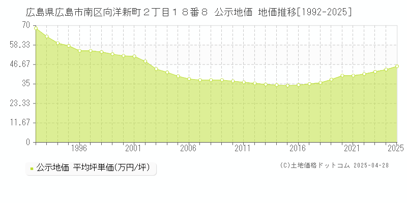 広島県広島市南区向洋新町２丁目１８番８ 公示地価 地価推移[1992-2025]