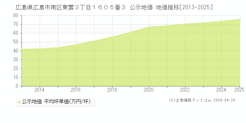 広島県広島市南区東雲３丁目１６０５番３ 公示地価 地価推移[2013-2025]