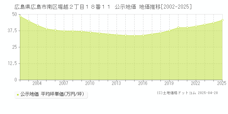 広島県広島市南区堀越２丁目１８番１１ 公示地価 地価推移[2002-2025]