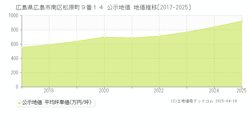 広島県広島市南区松原町９番１４ 公示地価 地価推移[2017-2025]