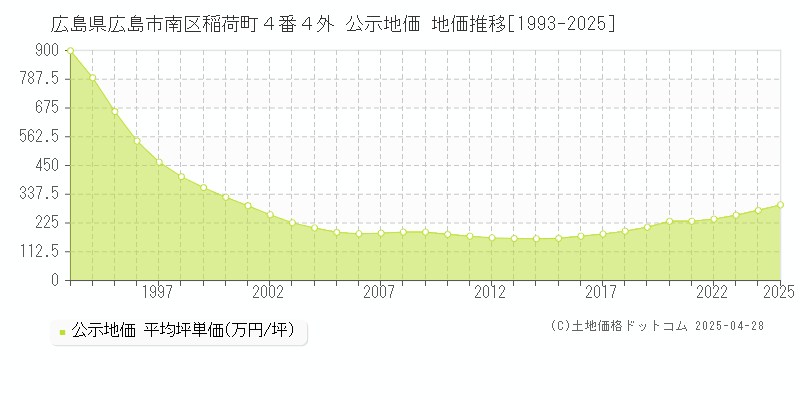 広島県広島市南区稲荷町４番４外 公示地価 地価推移[1993-2025]