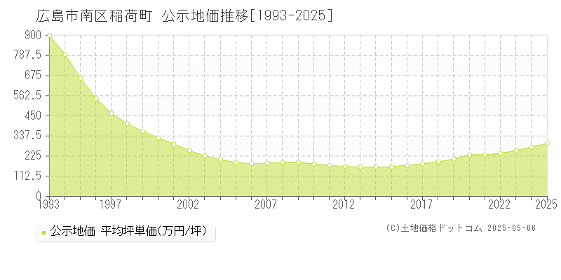 稲荷町(広島市南区)の公示地価推移グラフ(坪単価)[1993-2025年]