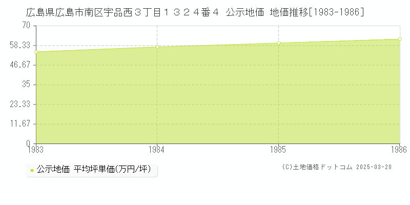 広島県広島市南区宇品西３丁目１３２４番４ 公示地価 地価推移[1983-1986]