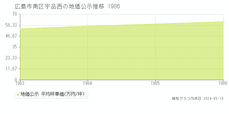 広島市南区宇品西の地価公示推移グラフ 