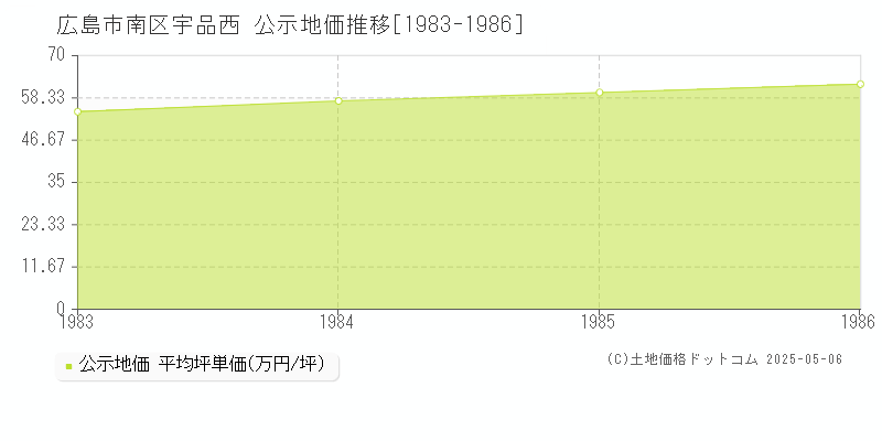 宇品西(広島市南区)の公示地価推移グラフ(坪単価)[1983-1986年]