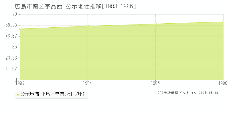 広島市南区宇品西の地価公示推移グラフ 