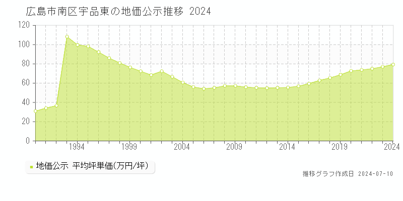 広島市南区宇品東の地価公示推移グラフ 
