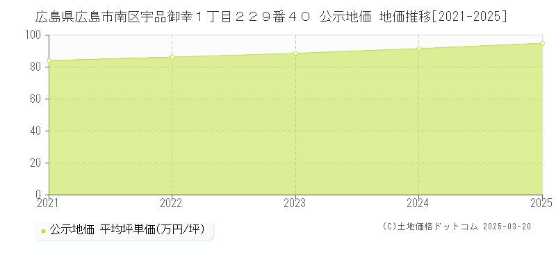 広島県広島市南区宇品御幸１丁目２２９番４０ 公示地価 地価推移[2021-2025]