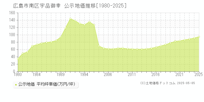 宇品御幸(広島市南区)の公示地価推移グラフ(坪単価)[1980-2025年]