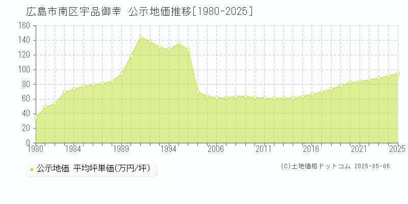 広島市南区宇品御幸の地価公示推移グラフ 