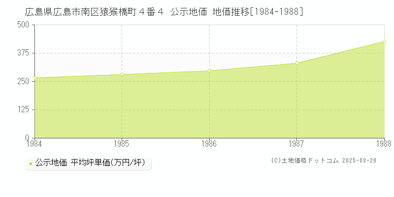 広島県広島市南区猿猴橋町４番４ 公示地価 地価推移[1984-1988]