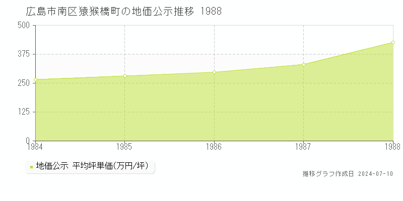 広島市南区猿猴橋町の地価公示推移グラフ 