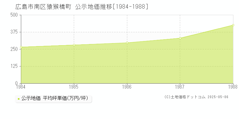 猿猴橋町(広島市南区)の公示地価推移グラフ(坪単価)[1984-1988年]