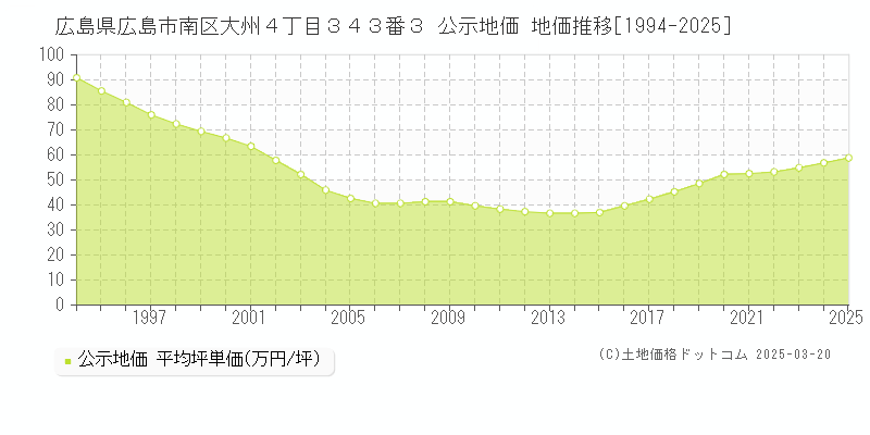 広島県広島市南区大州４丁目３４３番３ 公示地価 地価推移[1994-2025]