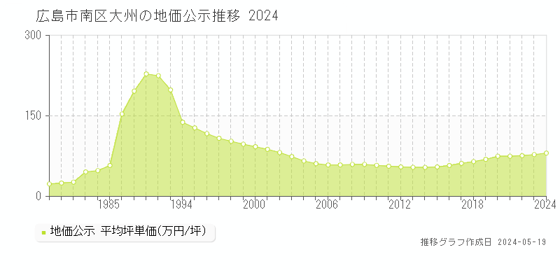 広島市南区大州の地価公示推移グラフ 