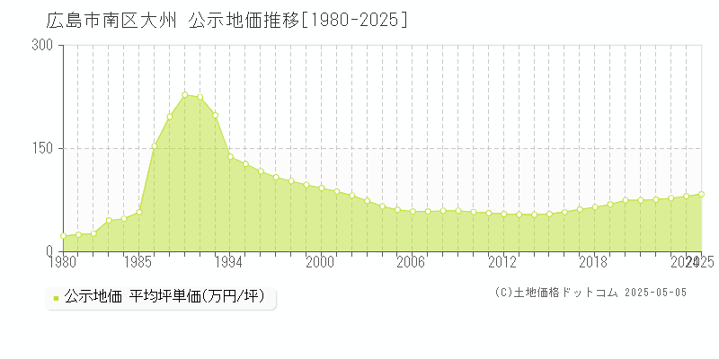 大州(広島市南区)の公示地価推移グラフ(坪単価)[1980-2025年]
