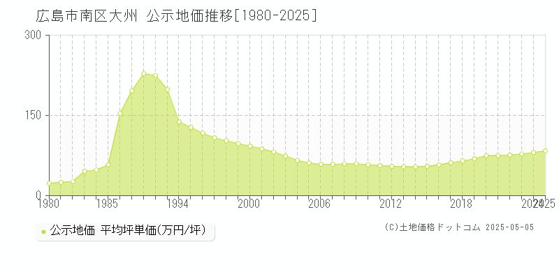 広島市南区大州の地価公示推移グラフ 