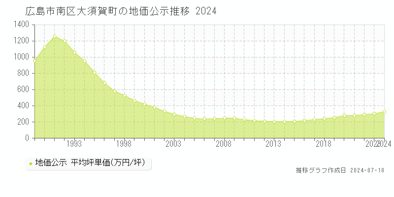 広島市南区大須賀町の地価公示推移グラフ 