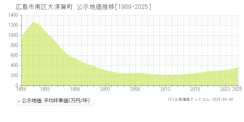 大須賀町(広島市南区)の公示地価推移グラフ(坪単価)[1989-2025年]