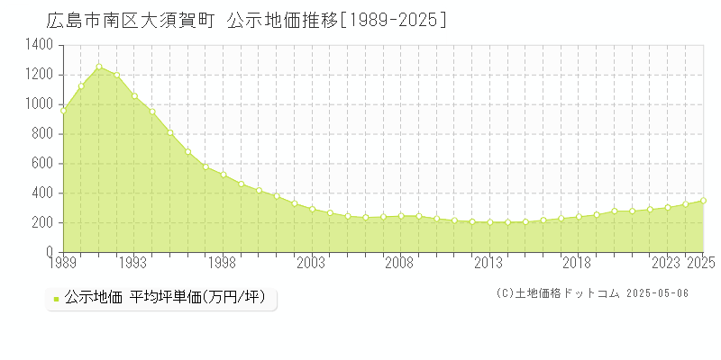 広島市南区大須賀町の地価公示推移グラフ 