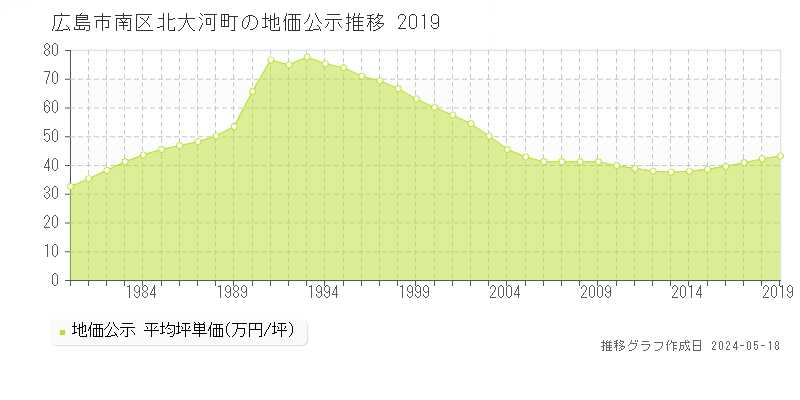 広島市南区北大河町の地価公示推移グラフ 