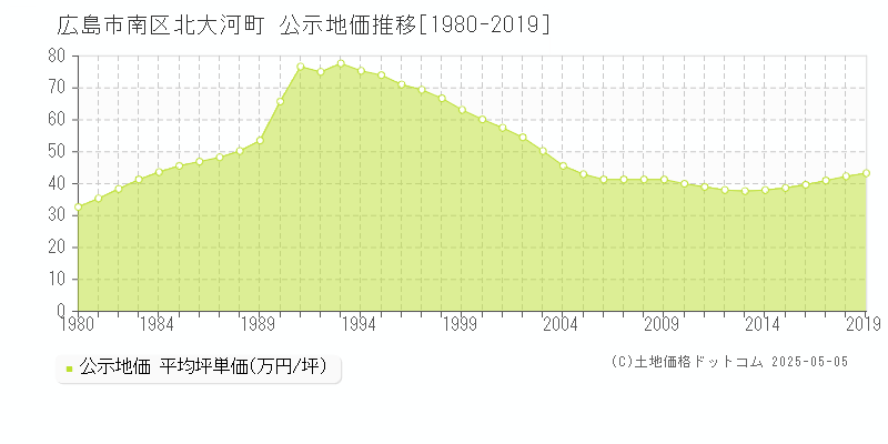 北大河町(広島市南区)の公示地価推移グラフ(坪単価)[1980-2019年]