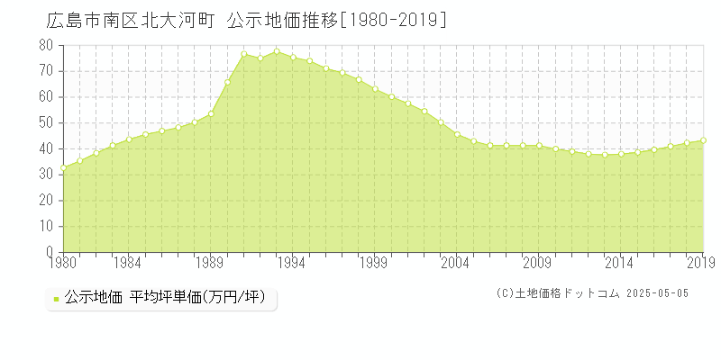 広島市南区北大河町の地価公示推移グラフ 