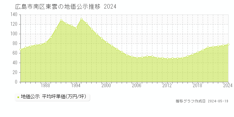広島市南区東雲の地価公示推移グラフ 