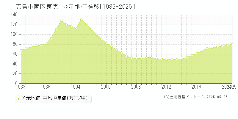 東雲(広島市南区)の公示地価推移グラフ(坪単価)[1983-2025年]
