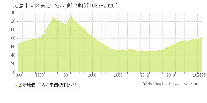 広島市南区東雲の地価公示推移グラフ 