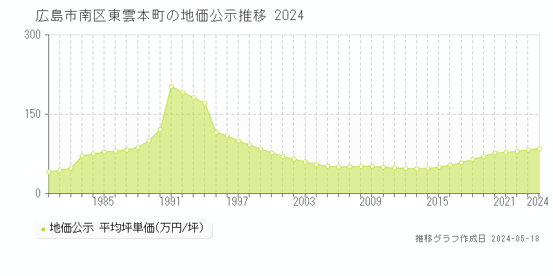 広島市南区東雲本町の地価公示推移グラフ 